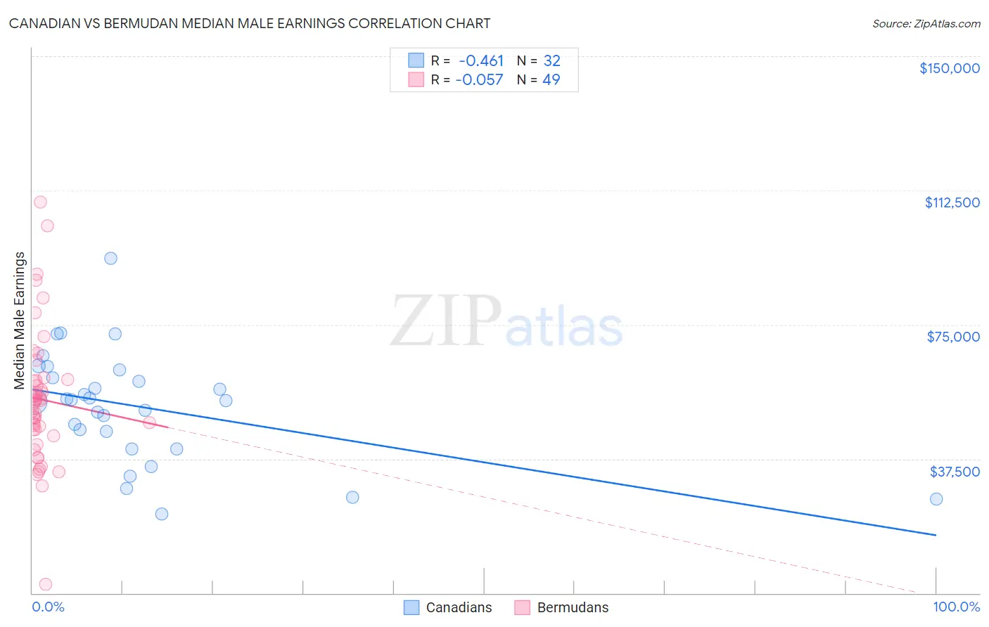 Canadian vs Bermudan Median Male Earnings