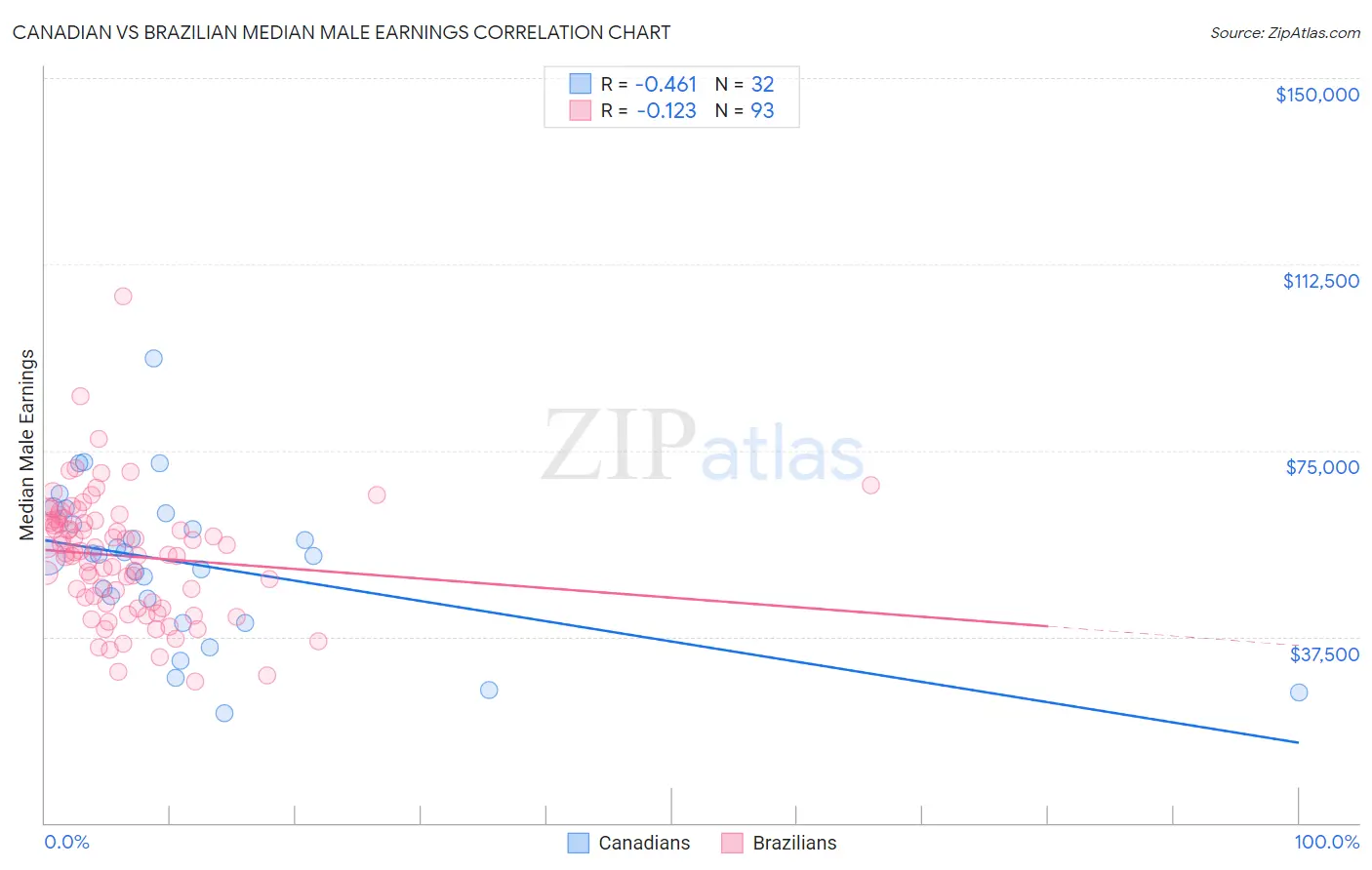 Canadian vs Brazilian Median Male Earnings