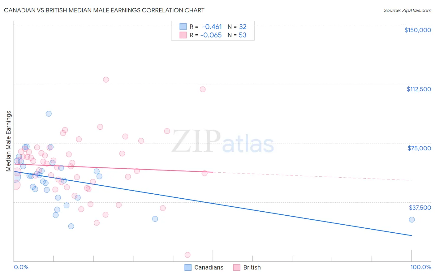 Canadian vs British Median Male Earnings