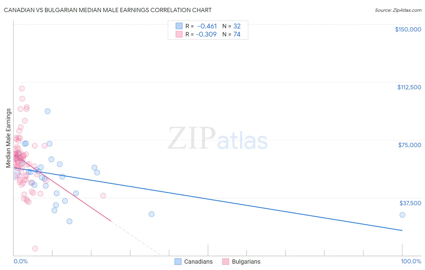 Canadian vs Bulgarian Median Male Earnings