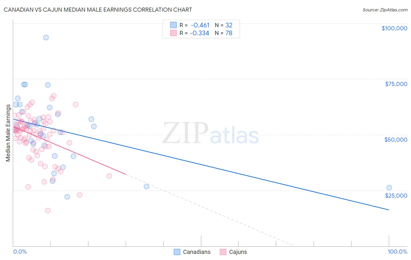 Canadian vs Cajun Median Male Earnings