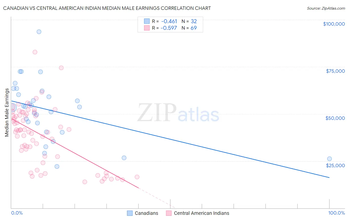 Canadian vs Central American Indian Median Male Earnings