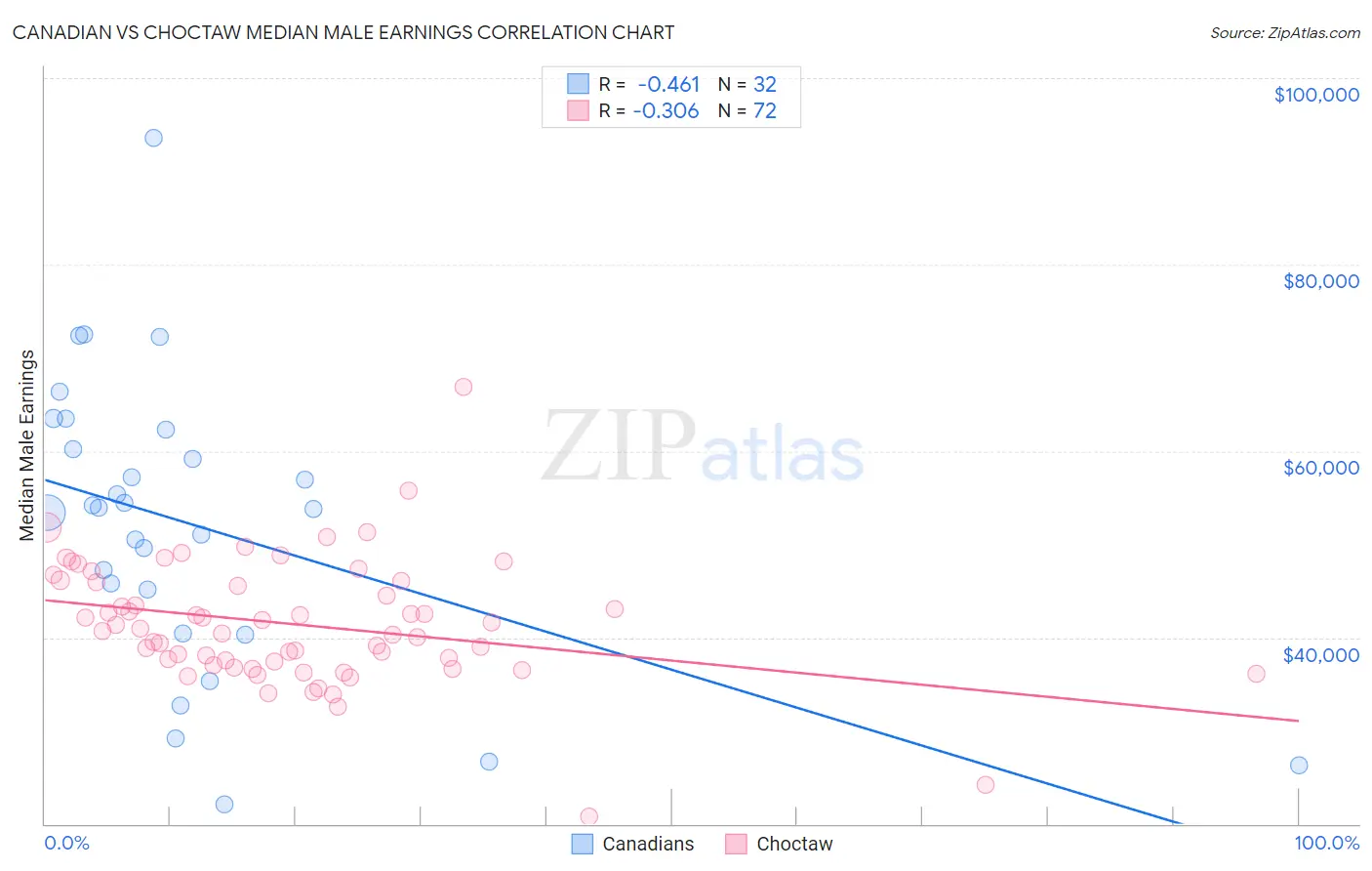 Canadian vs Choctaw Median Male Earnings