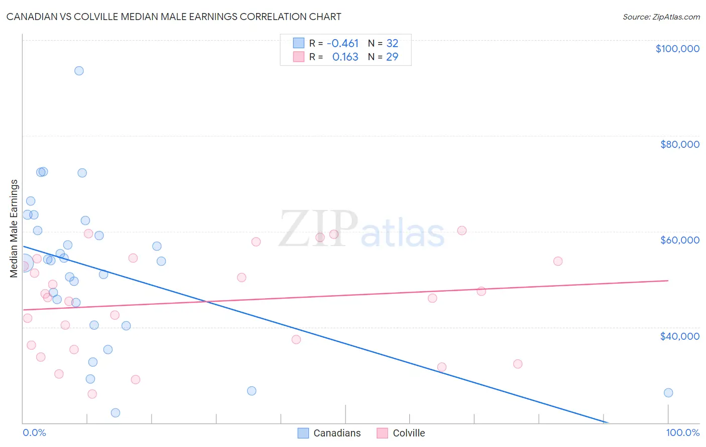 Canadian vs Colville Median Male Earnings
