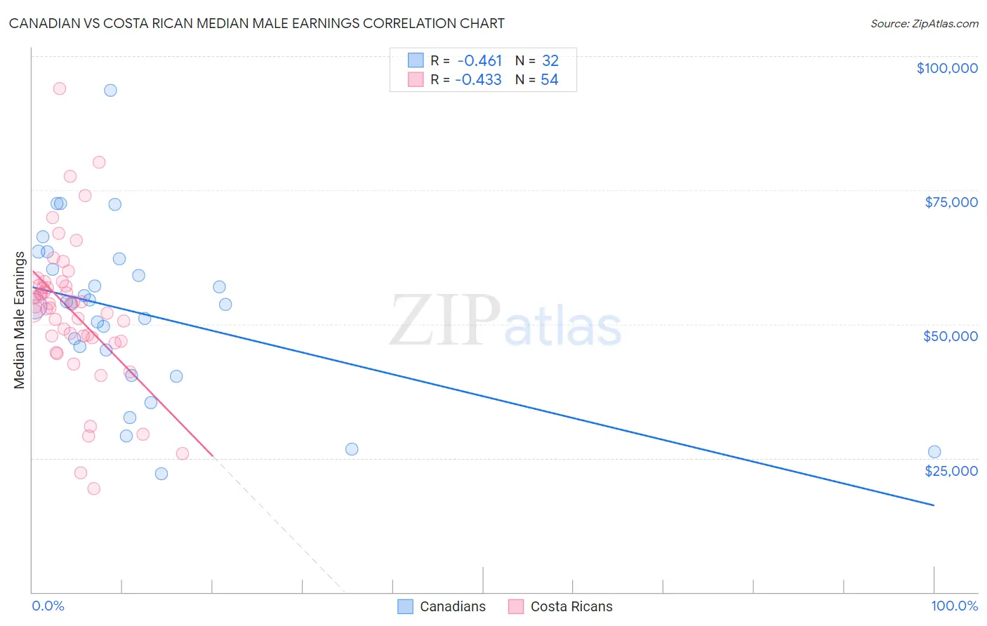 Canadian vs Costa Rican Median Male Earnings