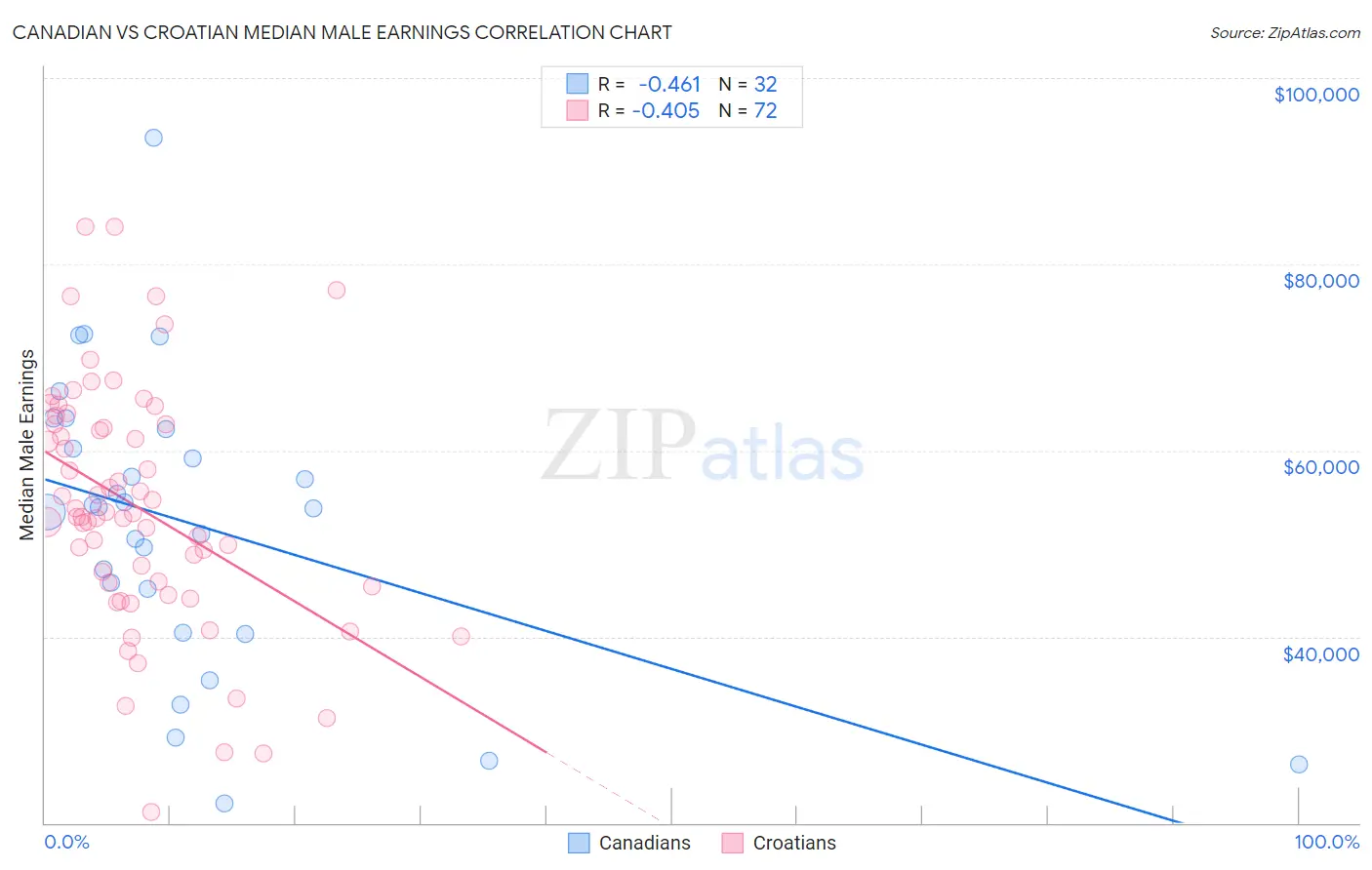 Canadian vs Croatian Median Male Earnings