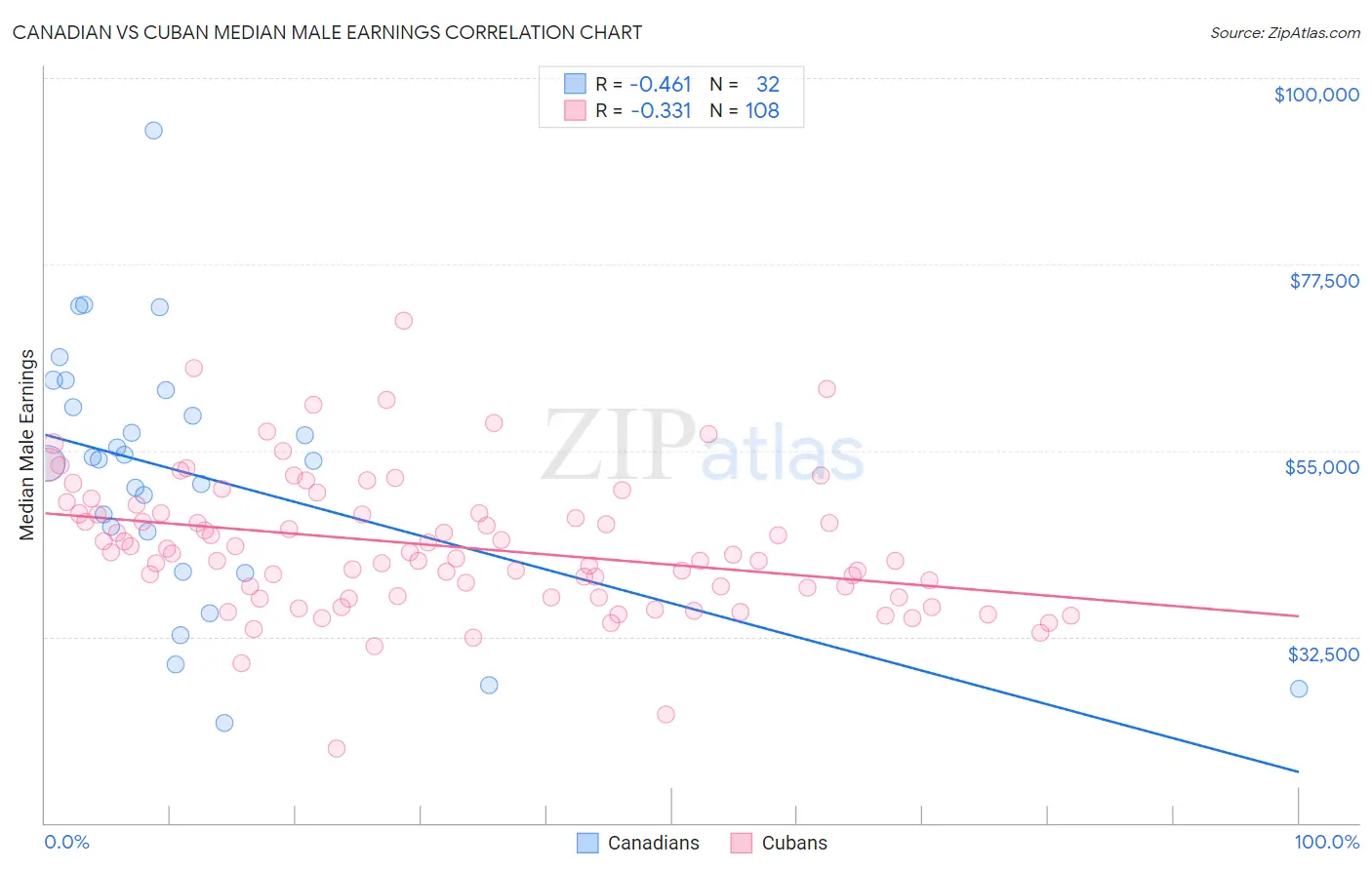 Canadian vs Cuban Median Male Earnings