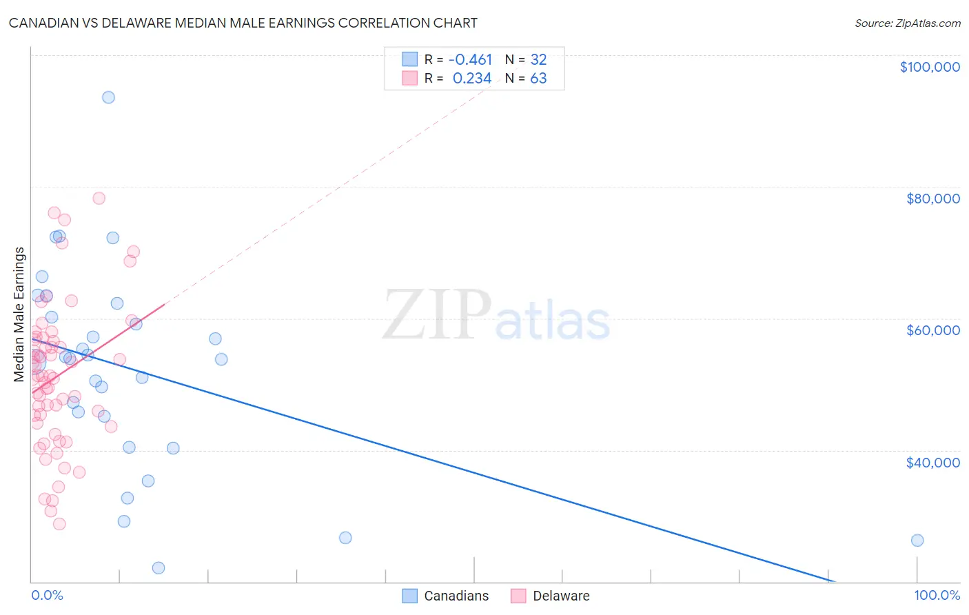 Canadian vs Delaware Median Male Earnings