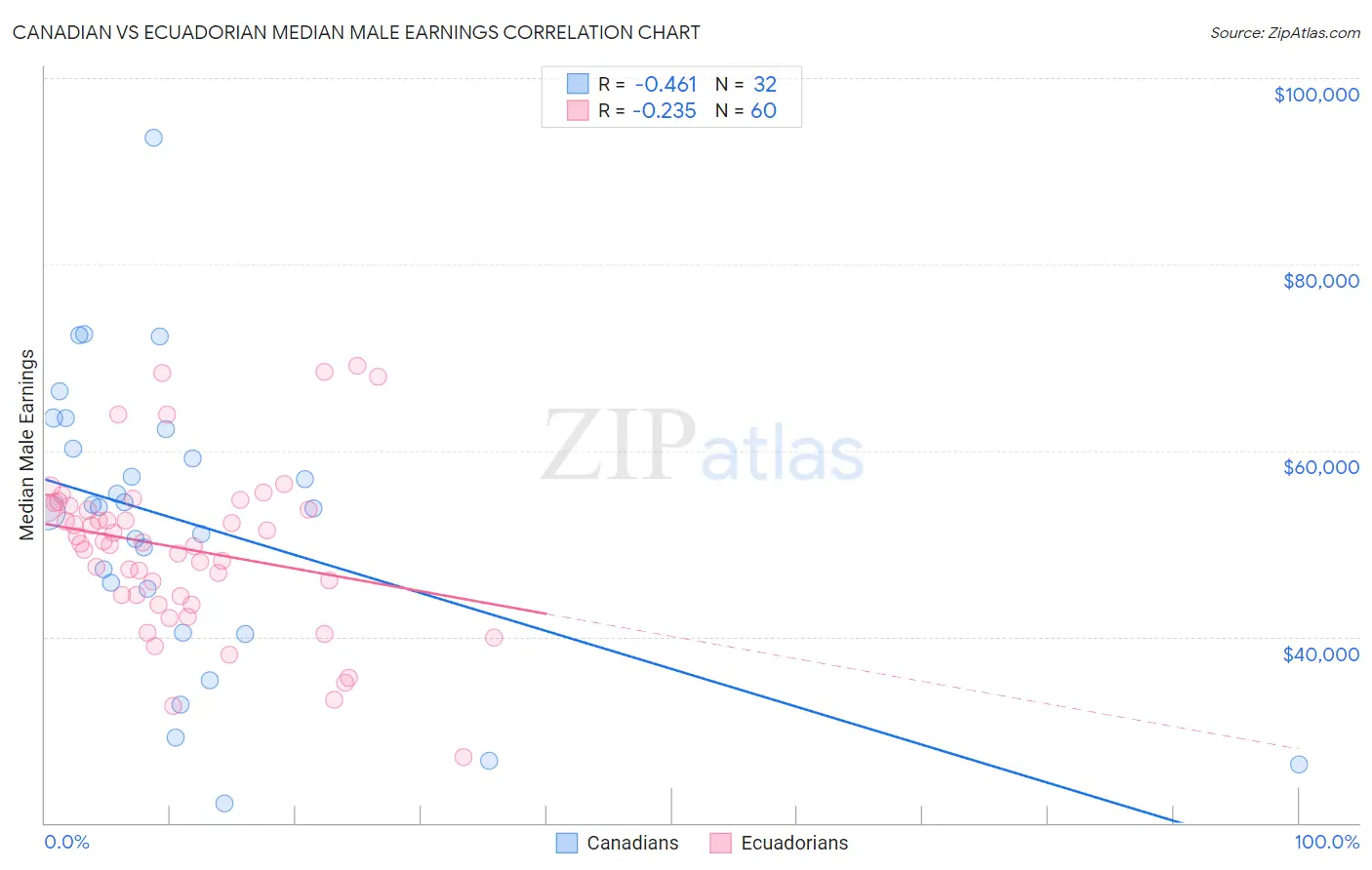Canadian vs Ecuadorian Median Male Earnings