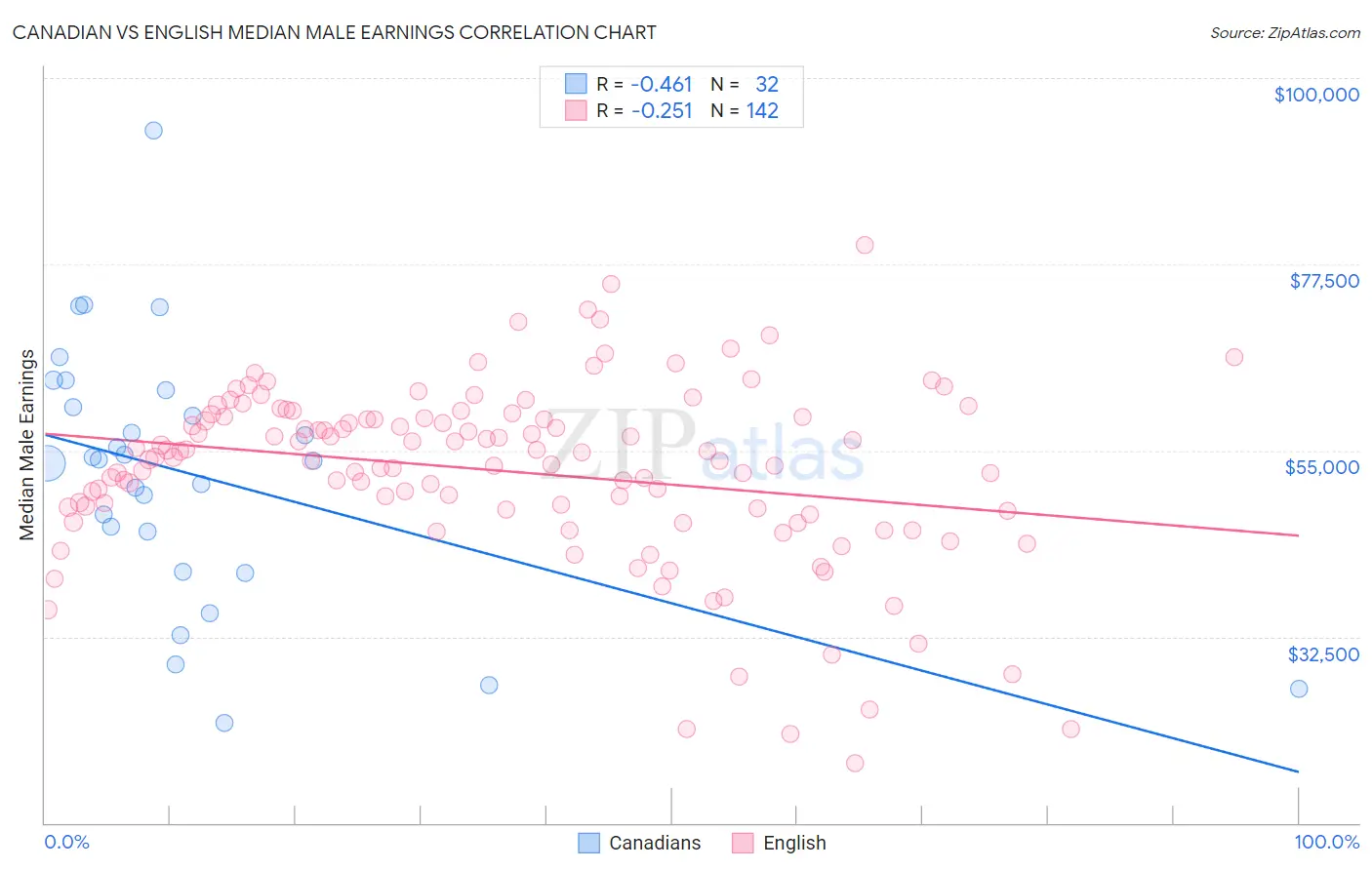 Canadian vs English Median Male Earnings