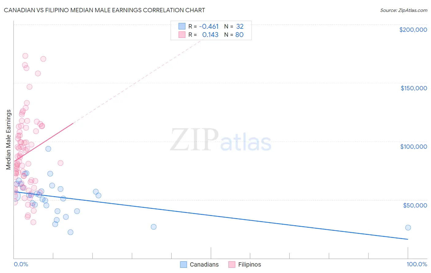 Canadian vs Filipino Median Male Earnings