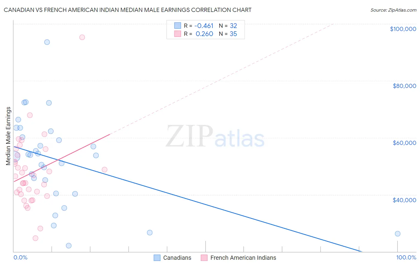 Canadian vs French American Indian Median Male Earnings