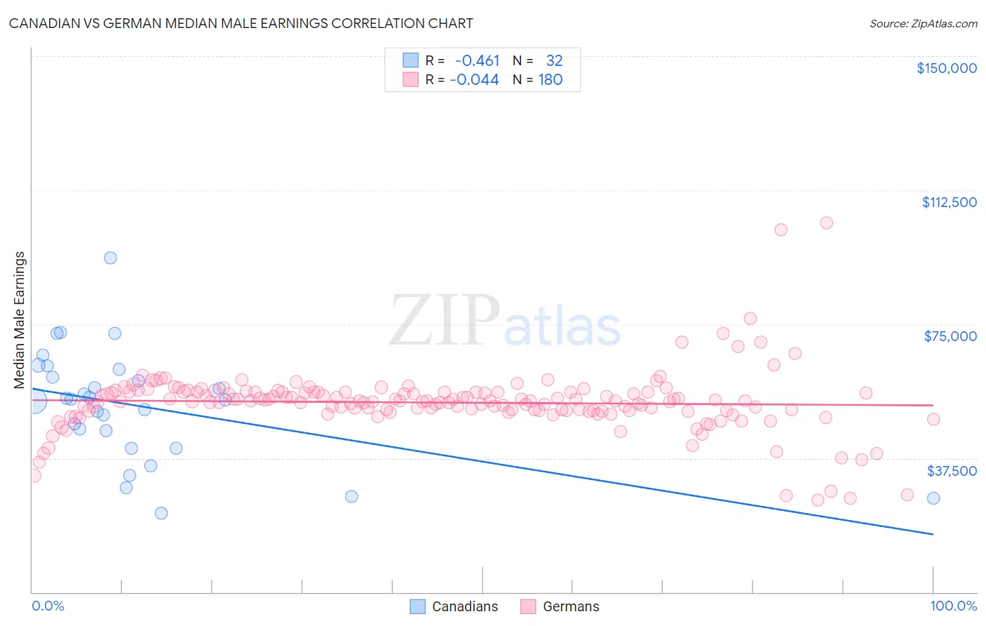 Canadian vs German Median Male Earnings