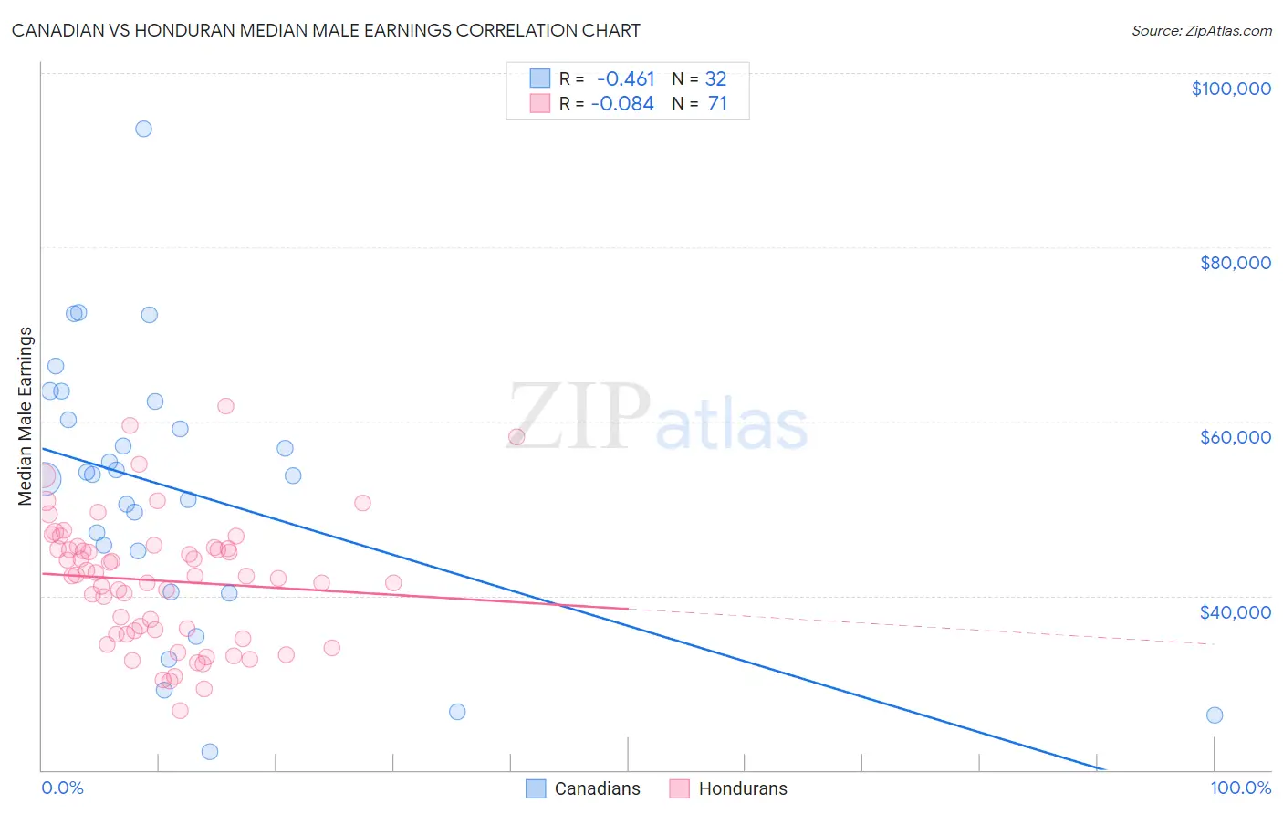 Canadian vs Honduran Median Male Earnings