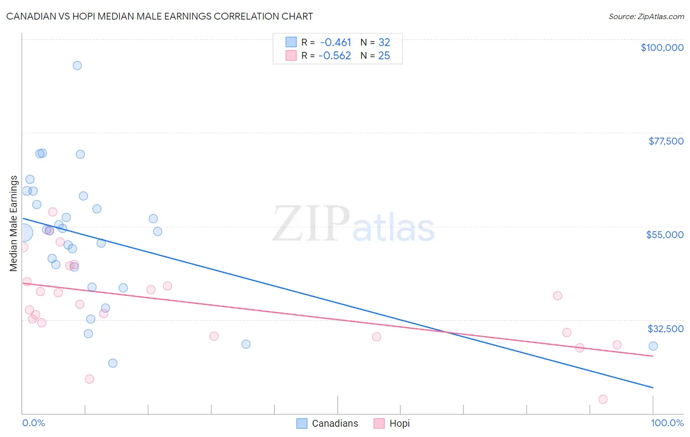 Canadian vs Hopi Median Male Earnings