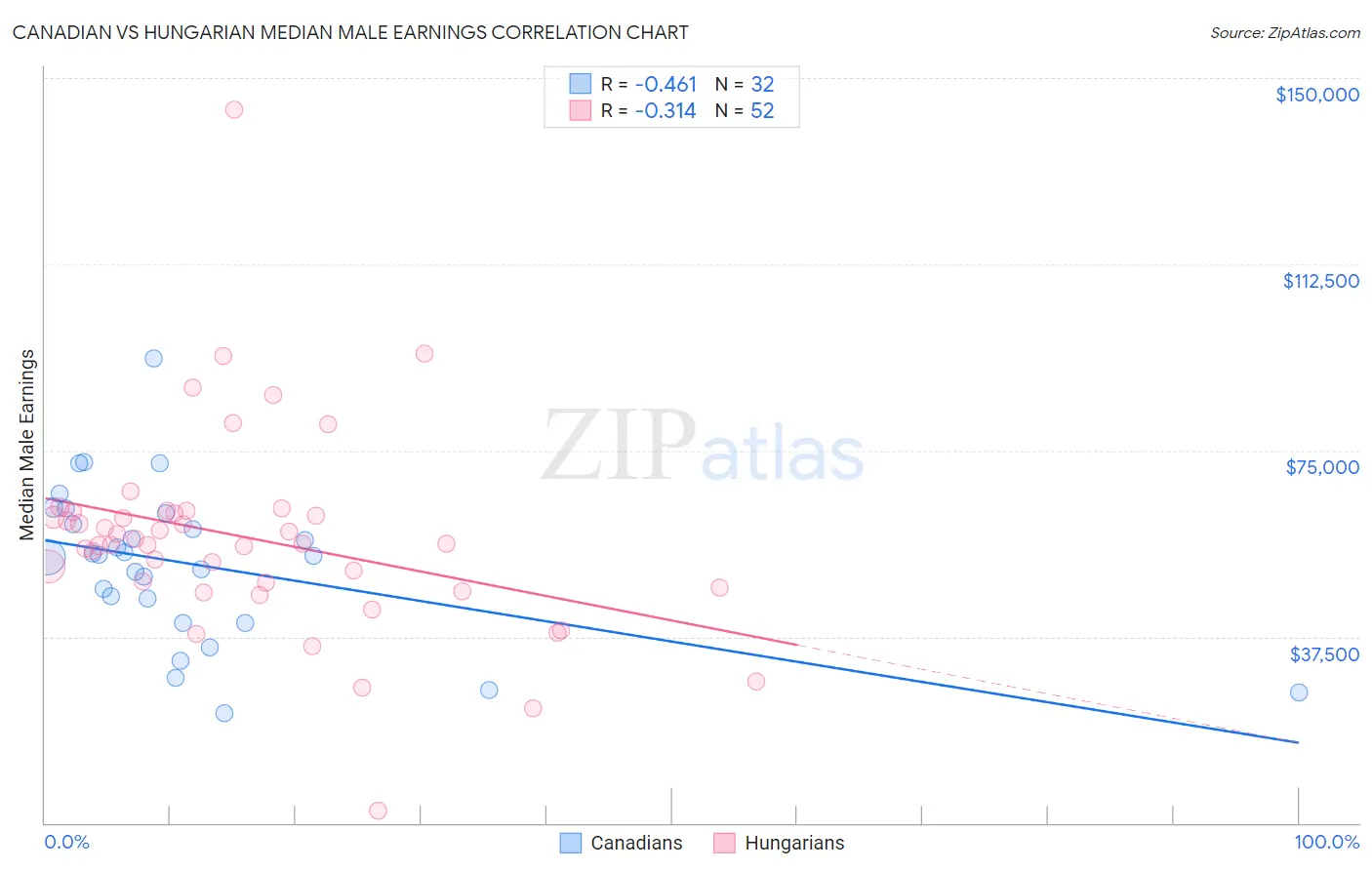 Canadian vs Hungarian Median Male Earnings