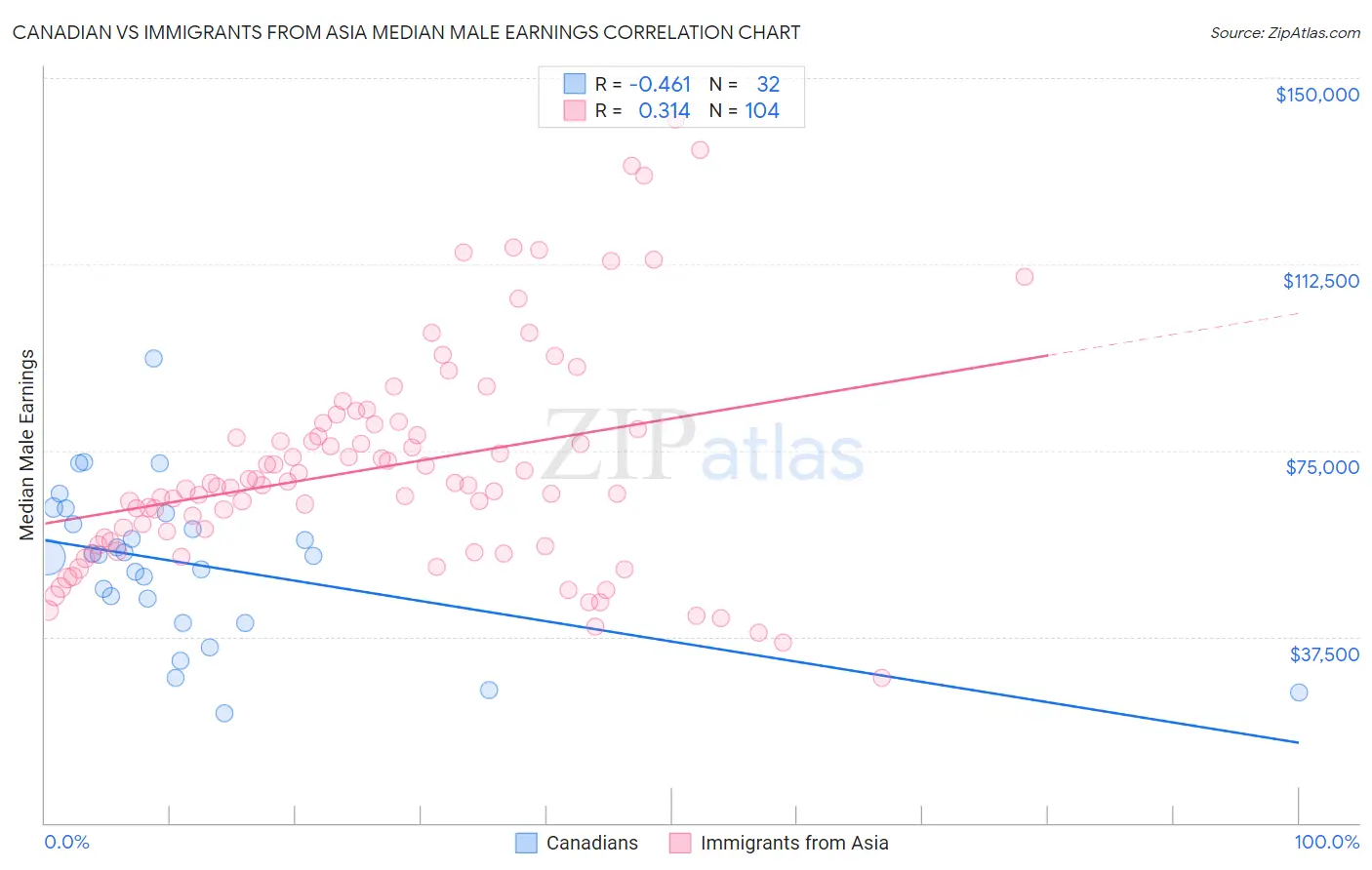 Canadian vs Immigrants from Asia Median Male Earnings