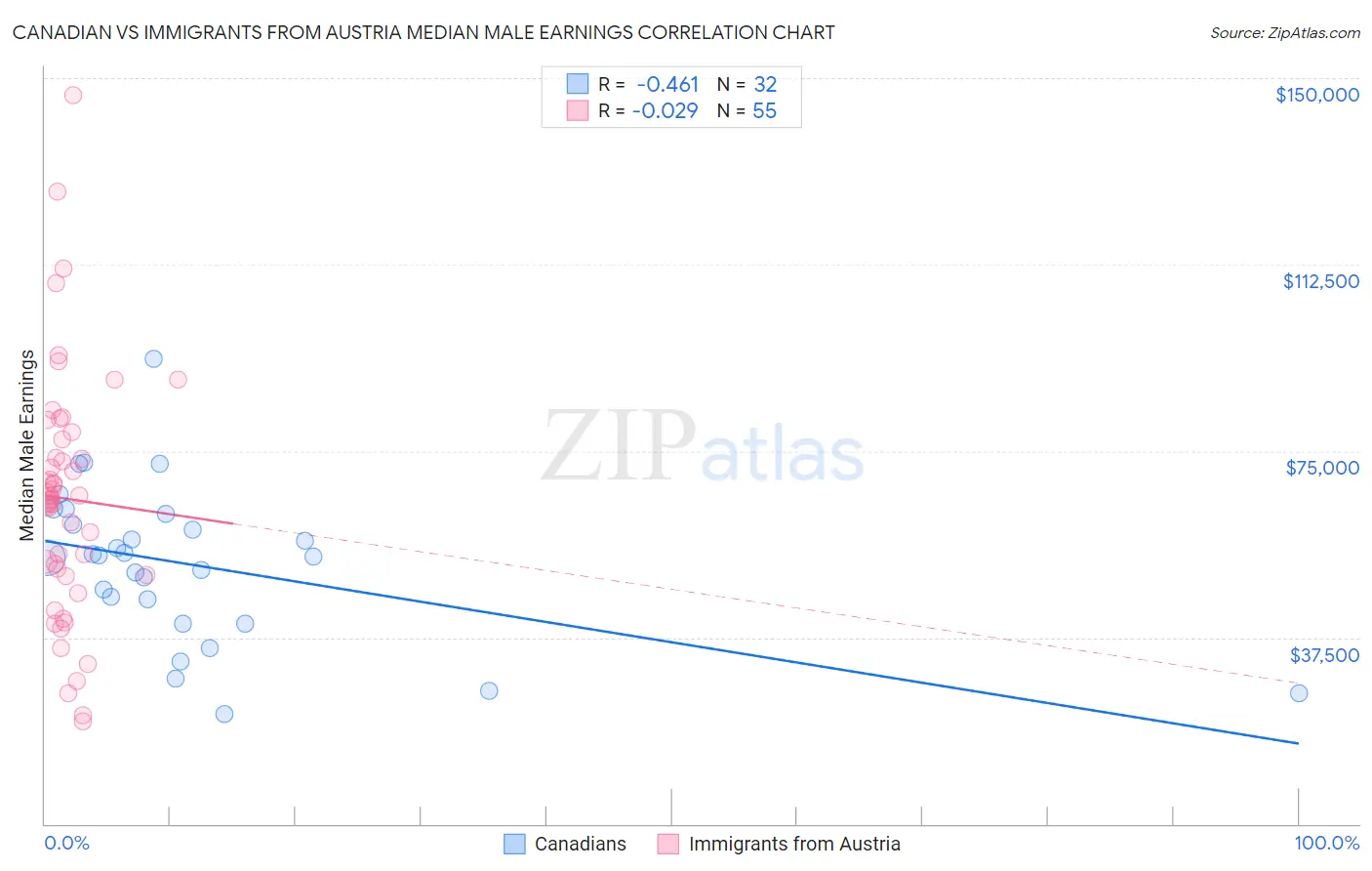 Canadian vs Immigrants from Austria Median Male Earnings