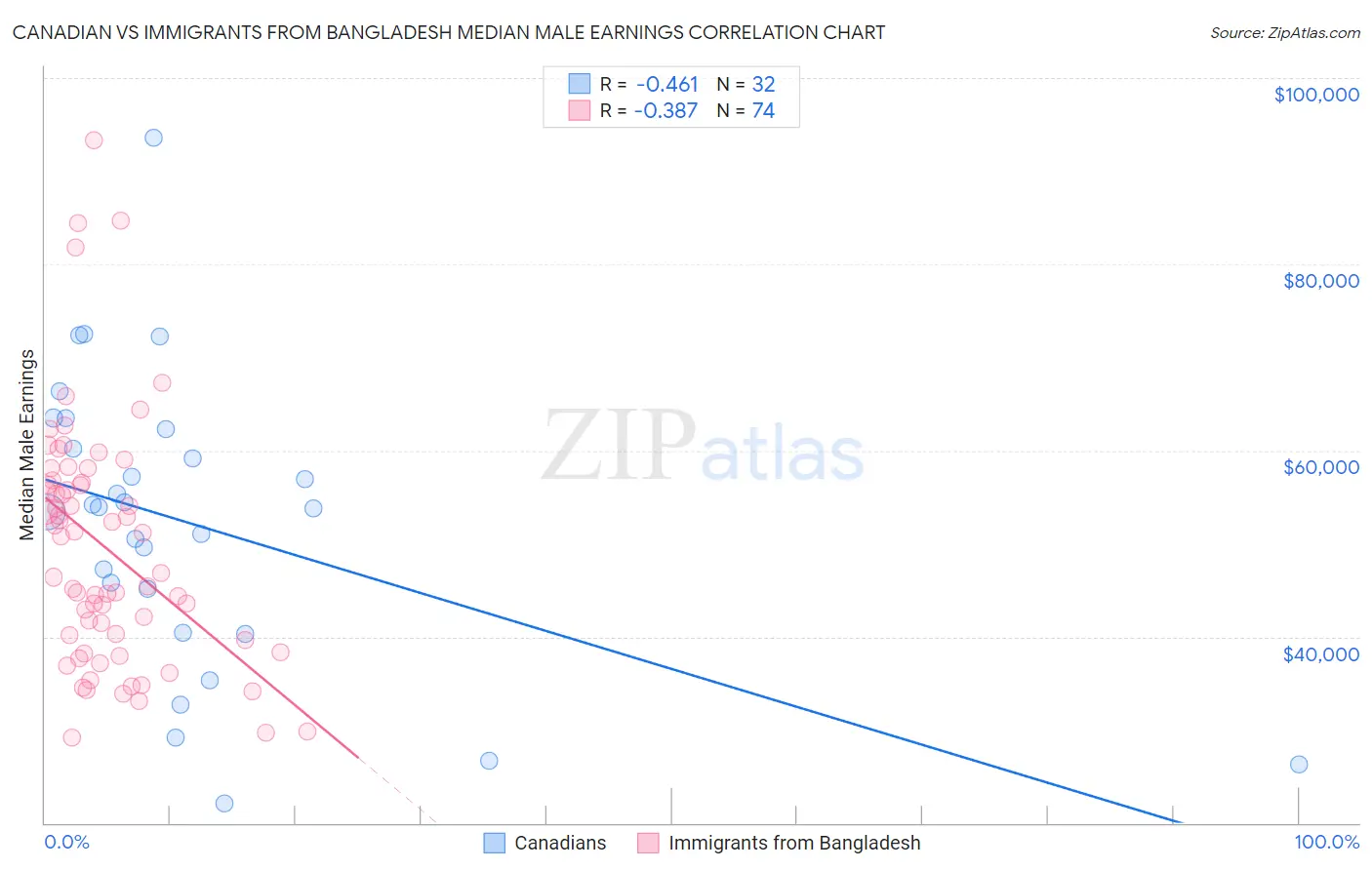Canadian vs Immigrants from Bangladesh Median Male Earnings