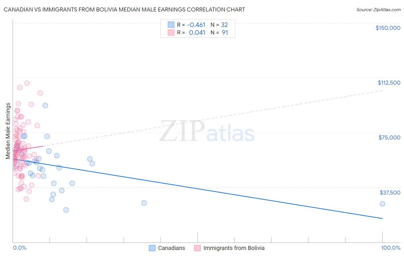 Canadian vs Immigrants from Bolivia Median Male Earnings