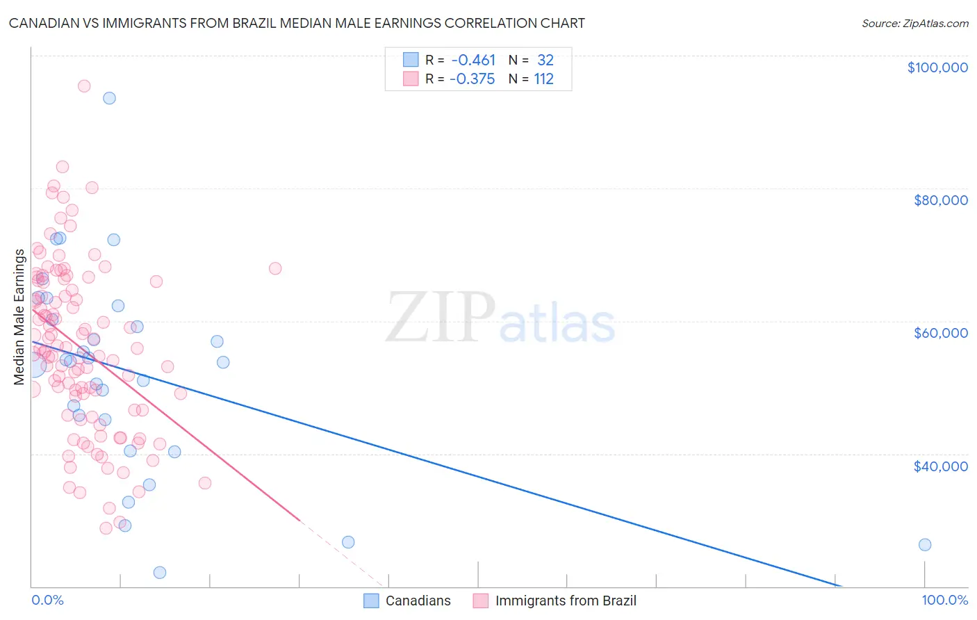 Canadian vs Immigrants from Brazil Median Male Earnings