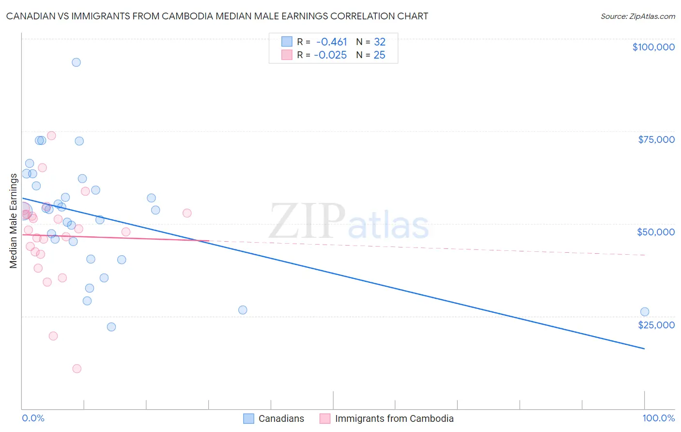 Canadian vs Immigrants from Cambodia Median Male Earnings