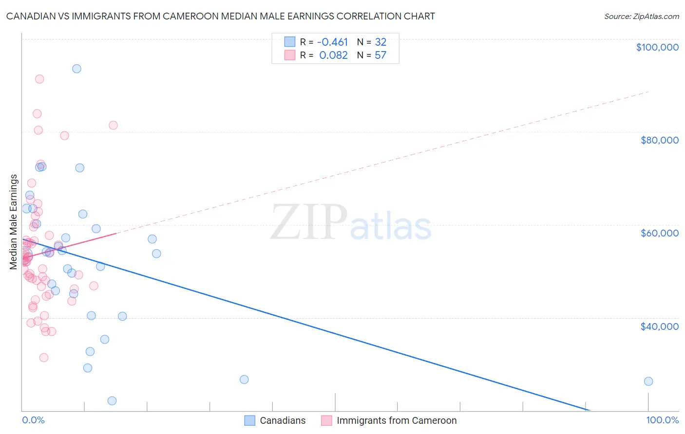 Canadian vs Immigrants from Cameroon Median Male Earnings