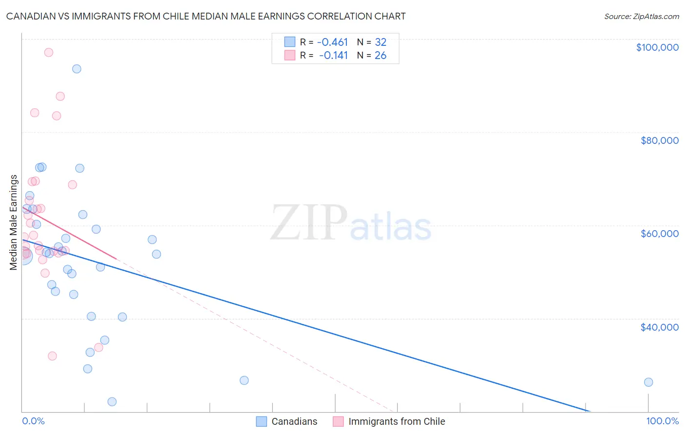 Canadian vs Immigrants from Chile Median Male Earnings