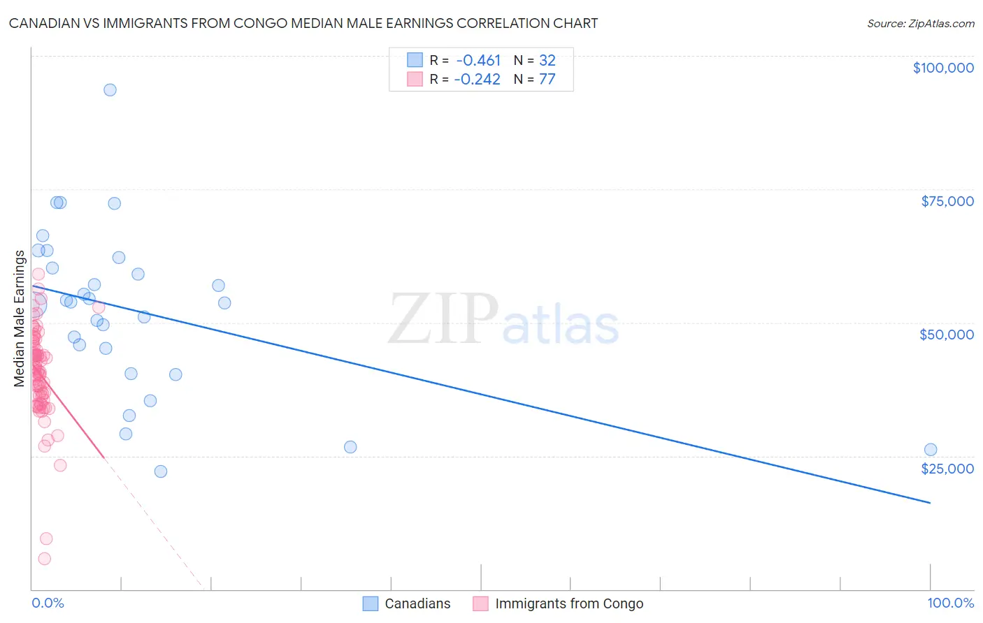 Canadian vs Immigrants from Congo Median Male Earnings
