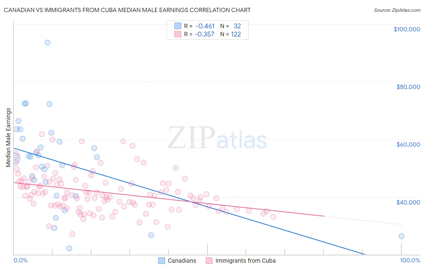 Canadian vs Immigrants from Cuba Median Male Earnings