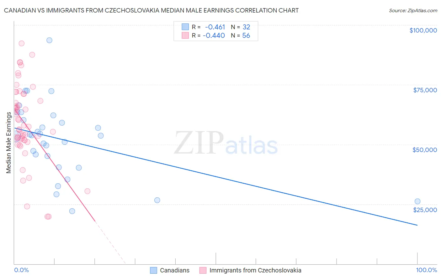 Canadian vs Immigrants from Czechoslovakia Median Male Earnings