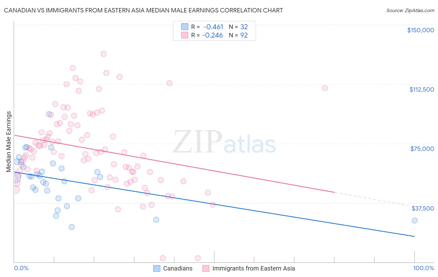 Canadian vs Immigrants from Eastern Asia Median Male Earnings