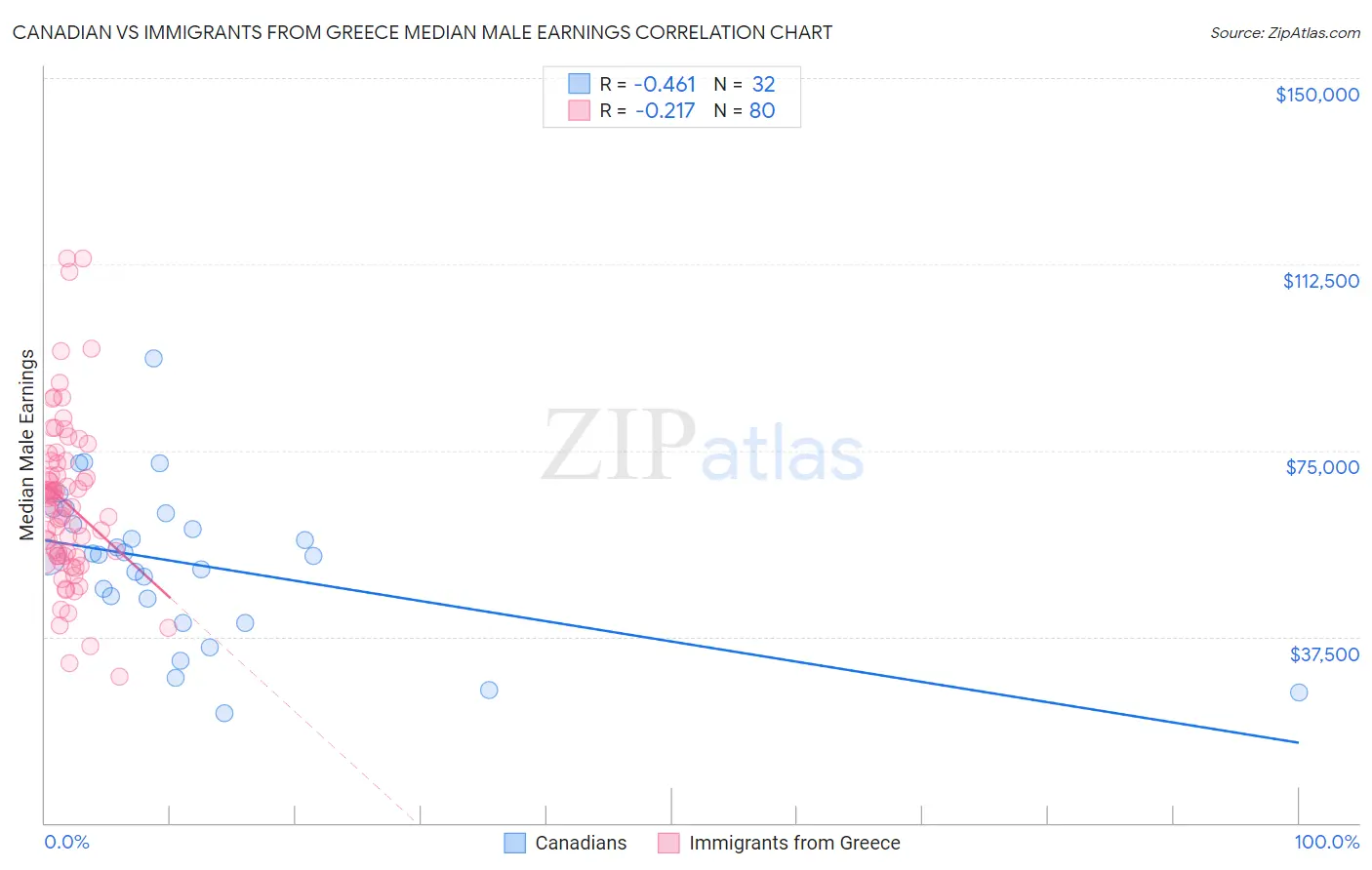 Canadian vs Immigrants from Greece Median Male Earnings