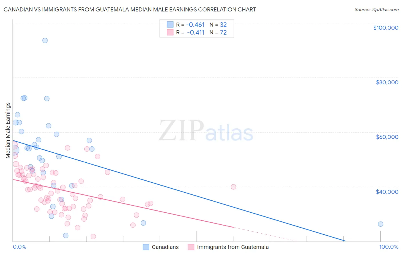 Canadian vs Immigrants from Guatemala Median Male Earnings