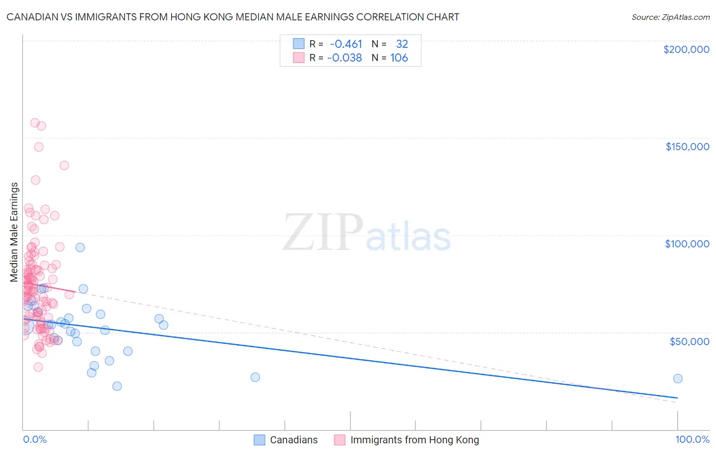 Canadian vs Immigrants from Hong Kong Median Male Earnings