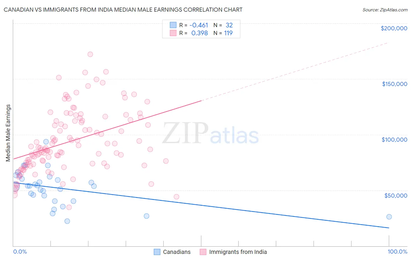 Canadian vs Immigrants from India Median Male Earnings