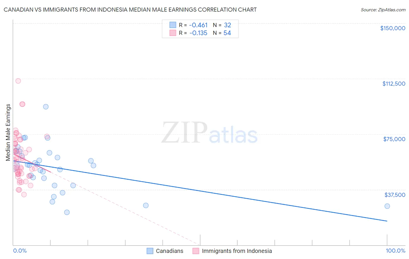Canadian vs Immigrants from Indonesia Median Male Earnings