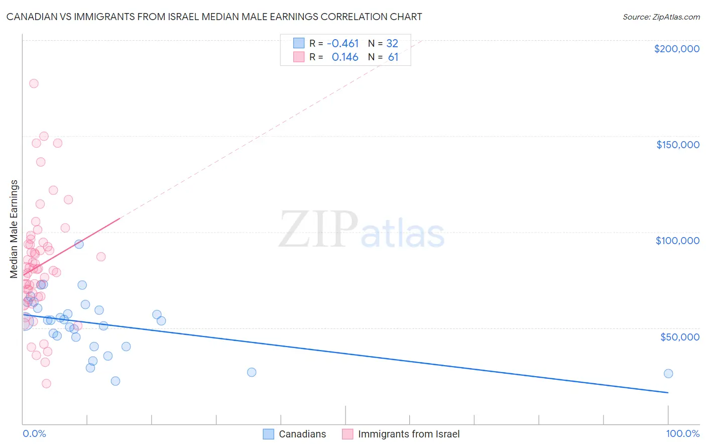 Canadian vs Immigrants from Israel Median Male Earnings