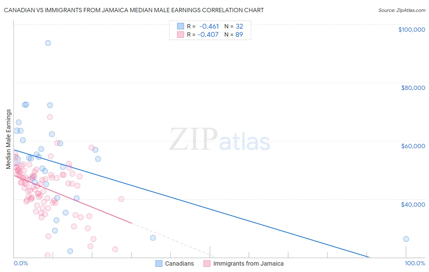 Canadian vs Immigrants from Jamaica Median Male Earnings