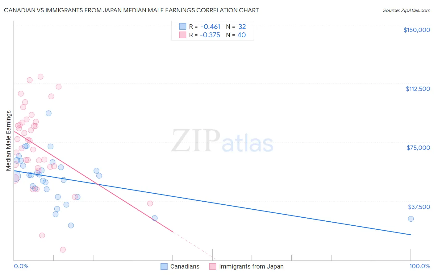 Canadian vs Immigrants from Japan Median Male Earnings