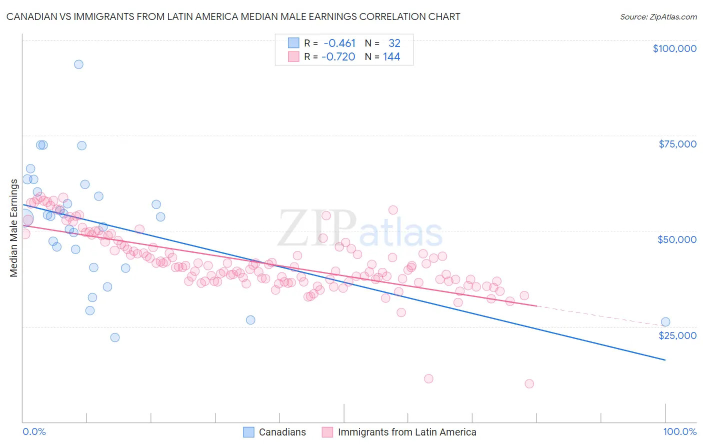 Canadian vs Immigrants from Latin America Median Male Earnings