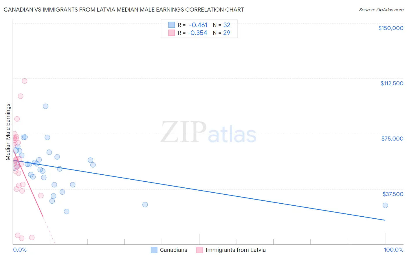 Canadian vs Immigrants from Latvia Median Male Earnings