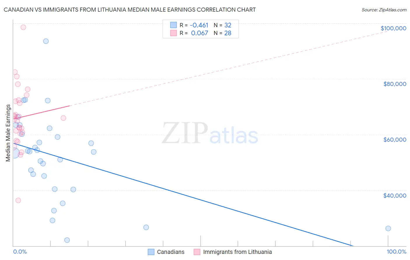 Canadian vs Immigrants from Lithuania Median Male Earnings