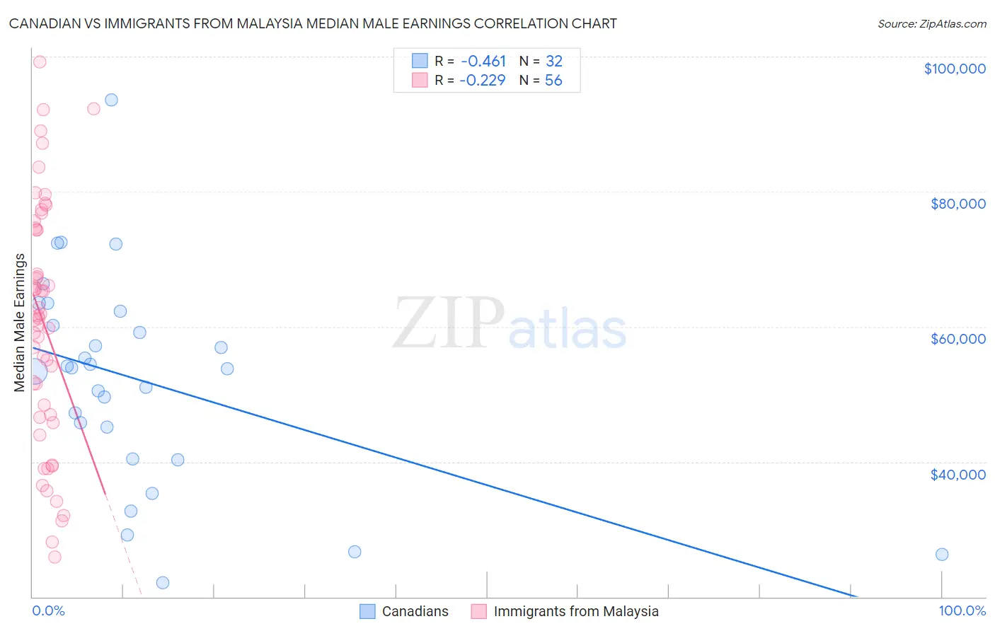 Canadian vs Immigrants from Malaysia Median Male Earnings