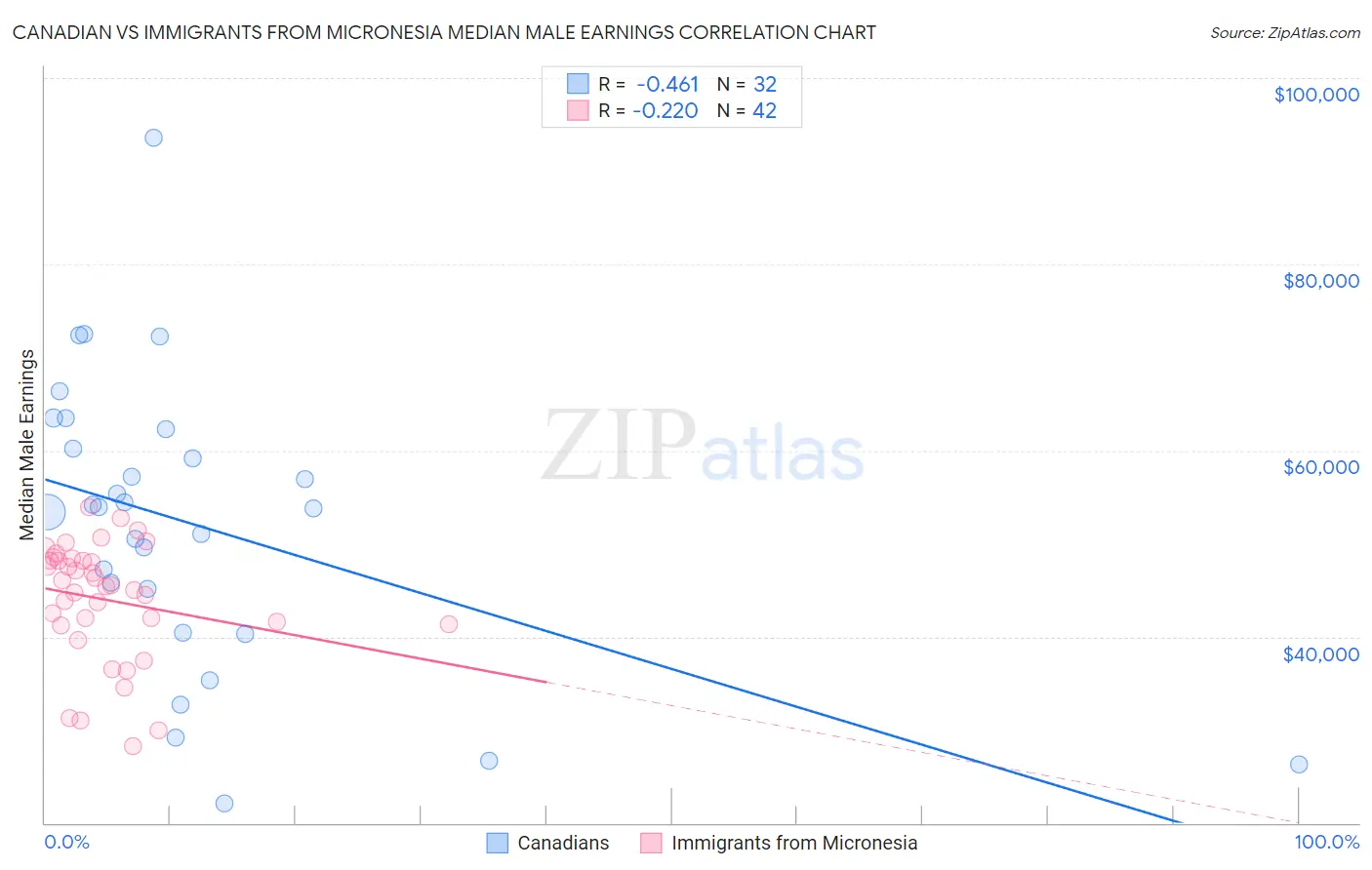 Canadian vs Immigrants from Micronesia Median Male Earnings