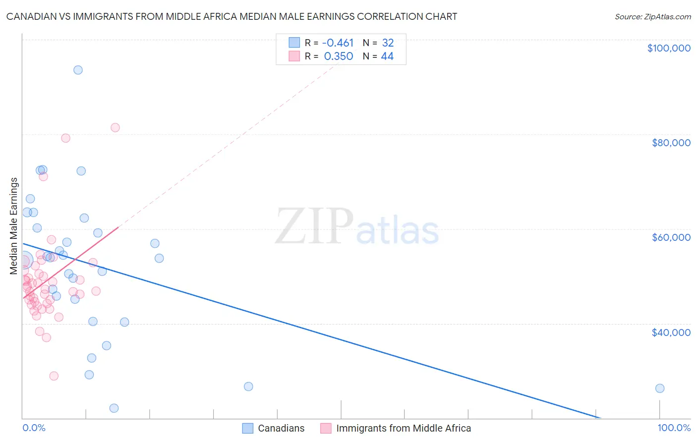 Canadian vs Immigrants from Middle Africa Median Male Earnings