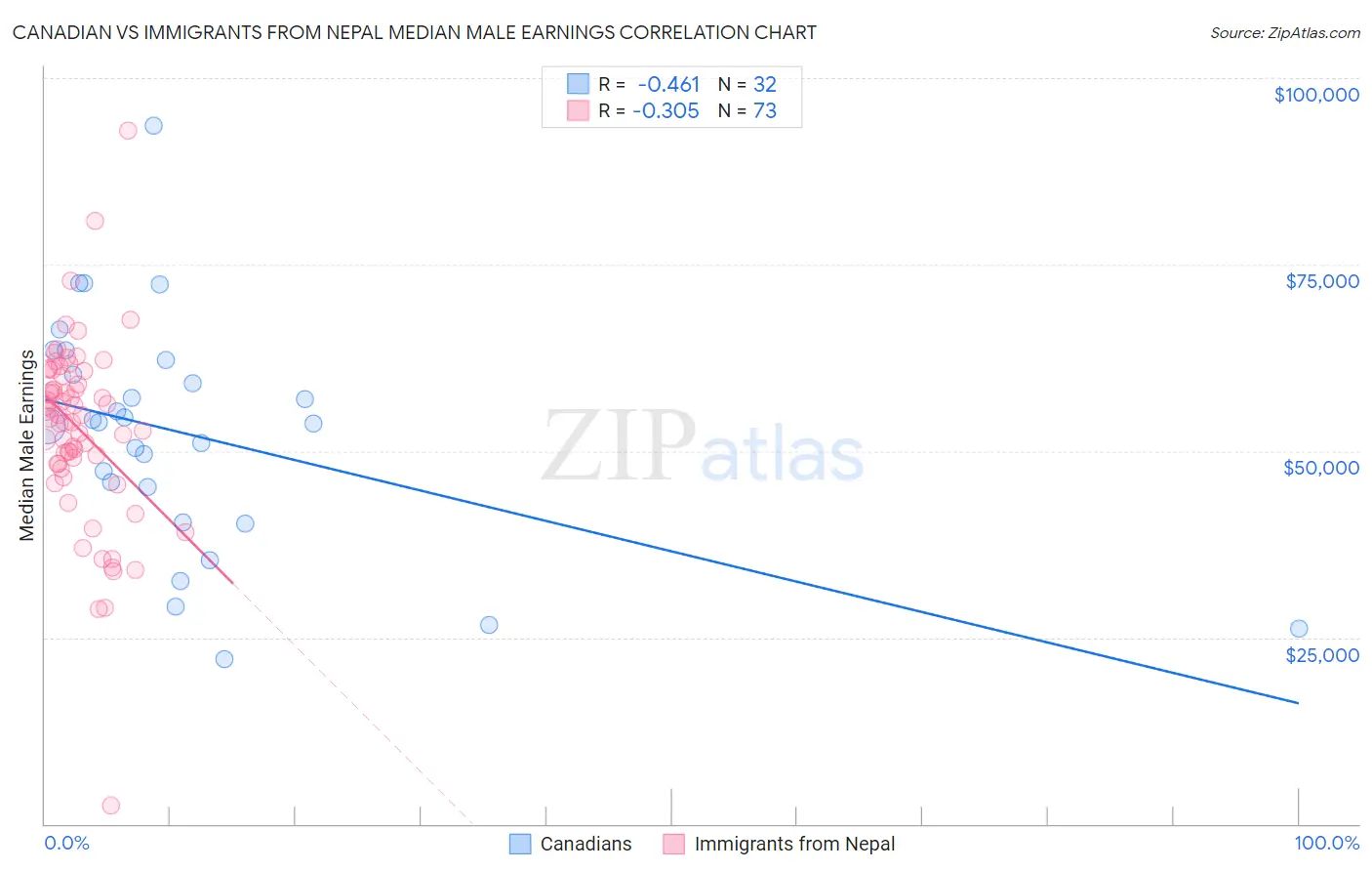 Canadian vs Immigrants from Nepal Median Male Earnings