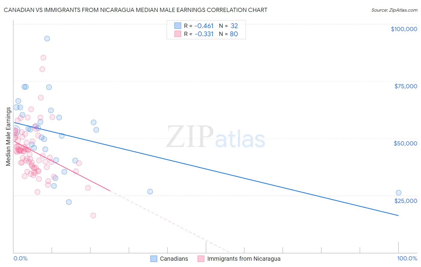 Canadian vs Immigrants from Nicaragua Median Male Earnings