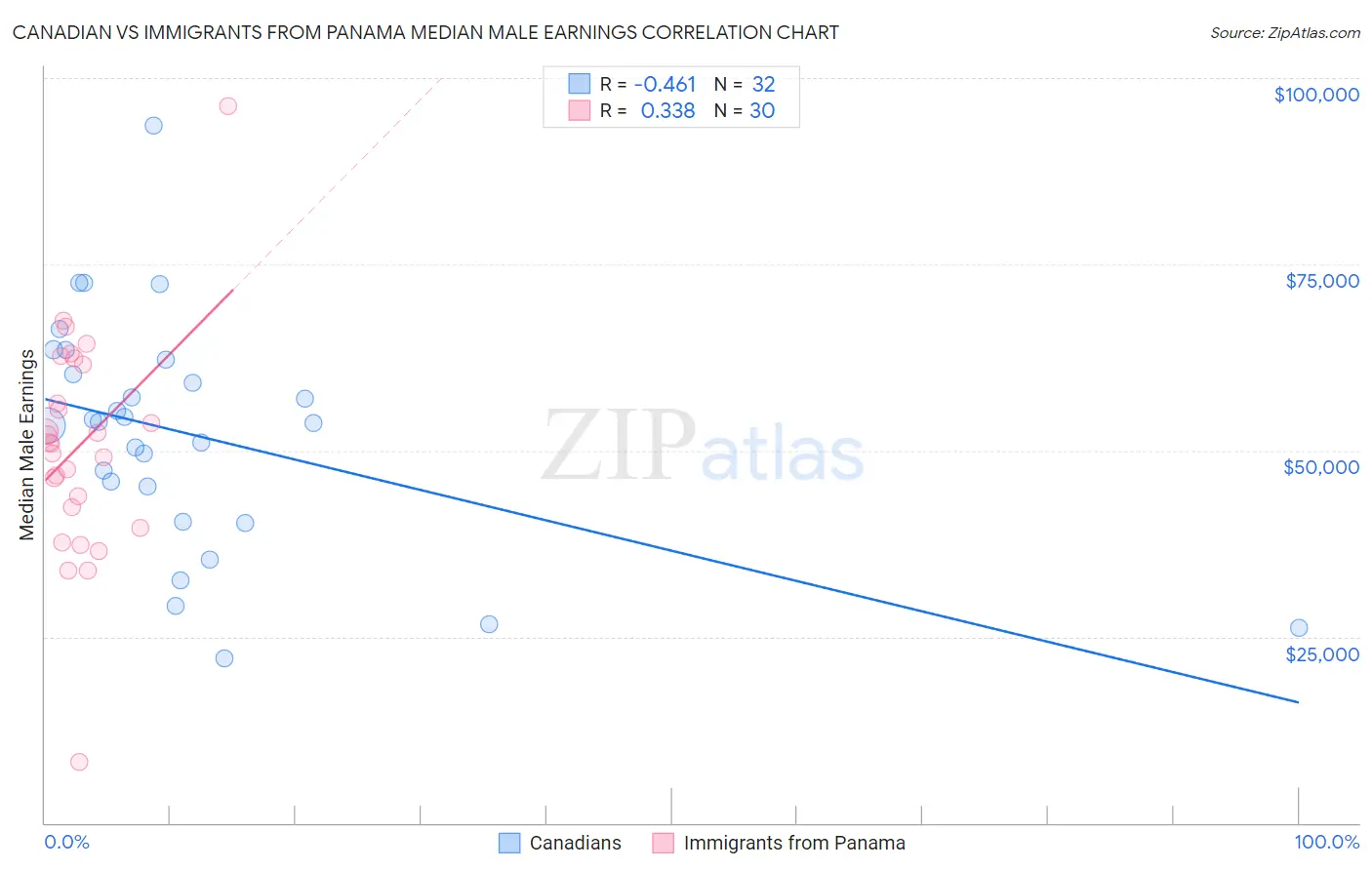 Canadian vs Immigrants from Panama Median Male Earnings