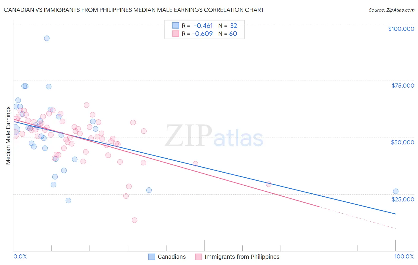 Canadian vs Immigrants from Philippines Median Male Earnings